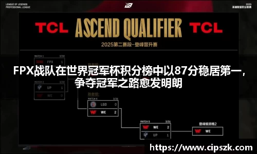FPX战队在世界冠军杯积分榜中以87分稳居第一，争夺冠军之路愈发明朗